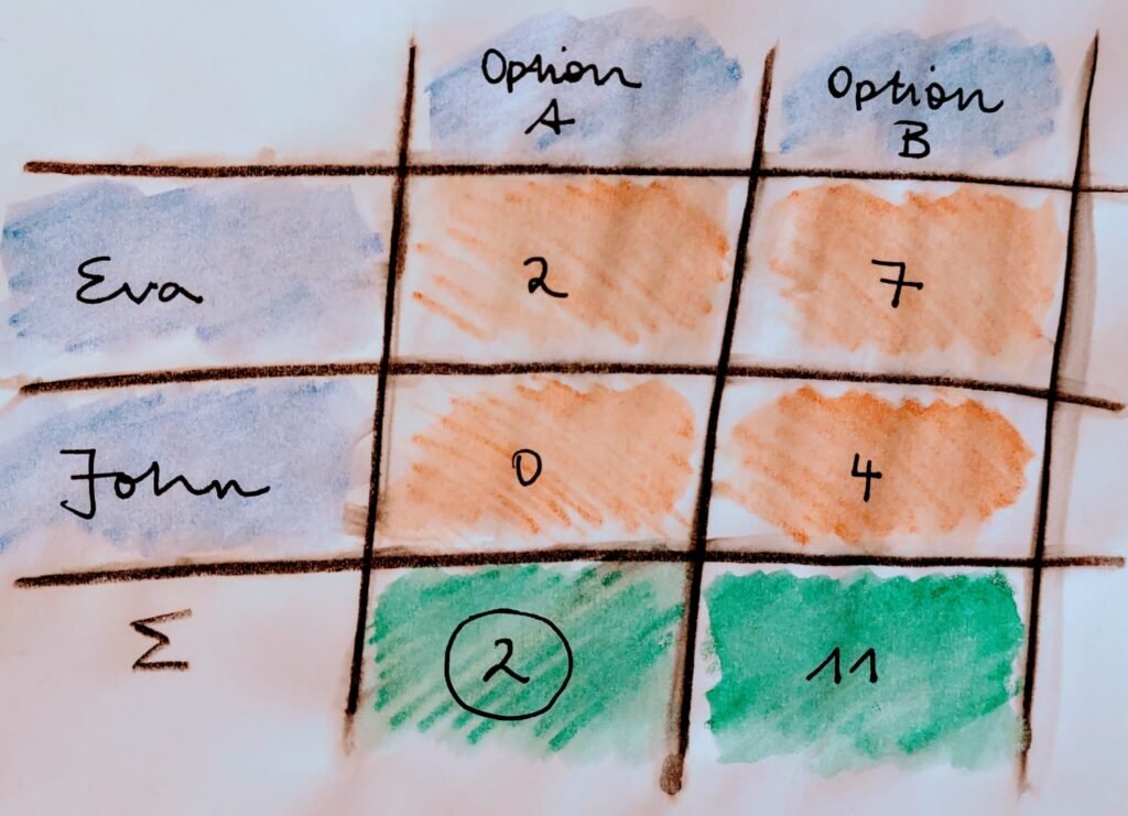 Systemisches Konsensieren: Tabelle zur Visualisierung der Widerstandsmessung bei Teamentscheidungen